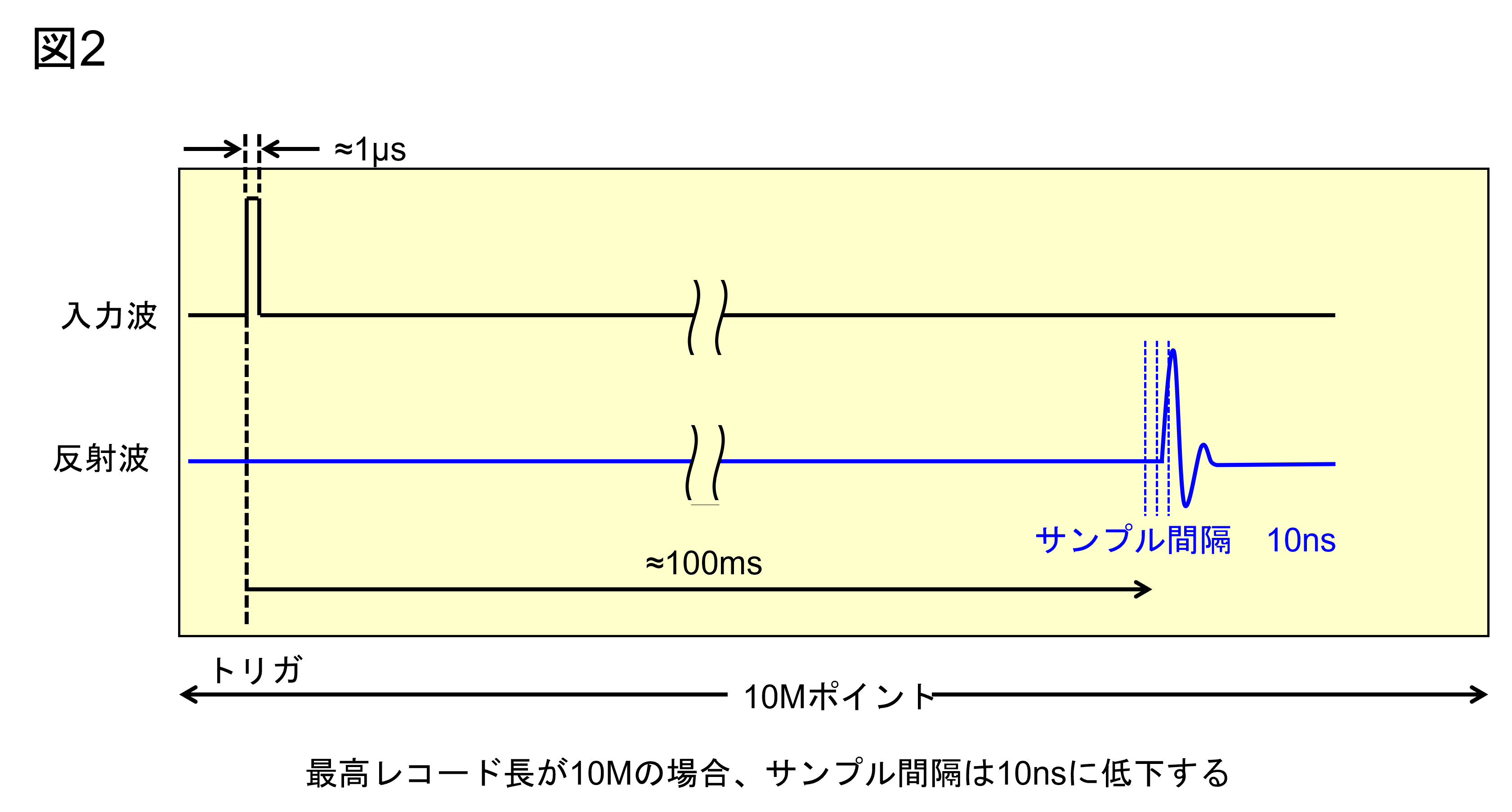 時間が遅れて来る反射信号を測るには？ | オリックス・レンテック