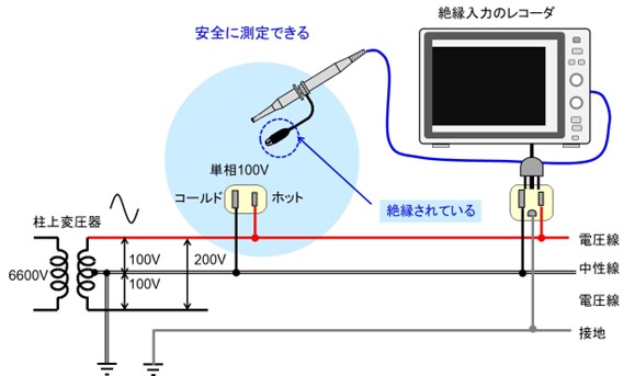 商用電源を測定する | オリックス・レンテック