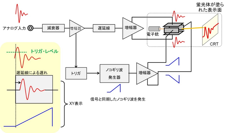 計測とトリガ その2 | オリックス・レンテック