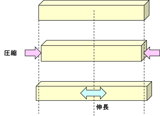 ひずみの測定 | オリックス・レンテック