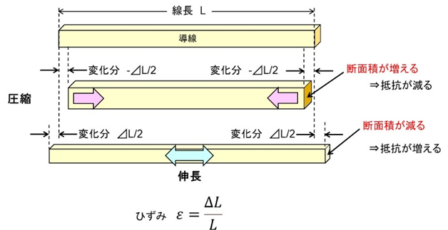 ひずみの測定 | オリックス・レンテック
