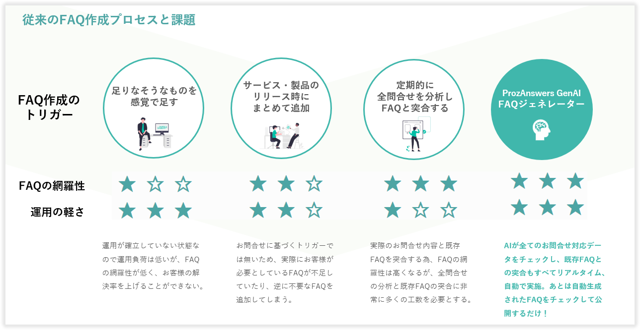 2025/1/13】 自動生成ナレッジ（GenAI FAQジェネレーター）のリリース │ Proz Answersオンラインヘルプページ